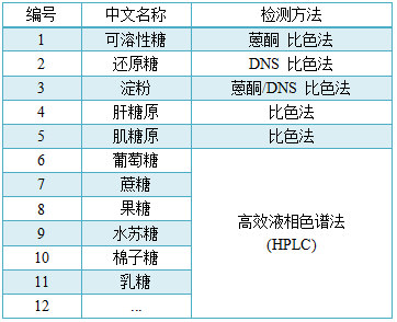 科米代謝 糖類檢測項(xiàng)目大升級(jí)