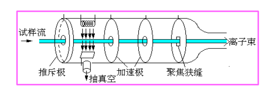 科米代謝 基礎(chǔ)知識篇氣相質(zhì)譜儀維護