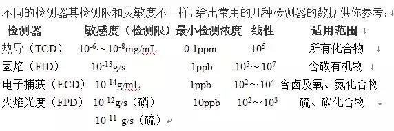 氣相色譜問(wèn)題，這幾招叫你如何應(yīng)對(duì)