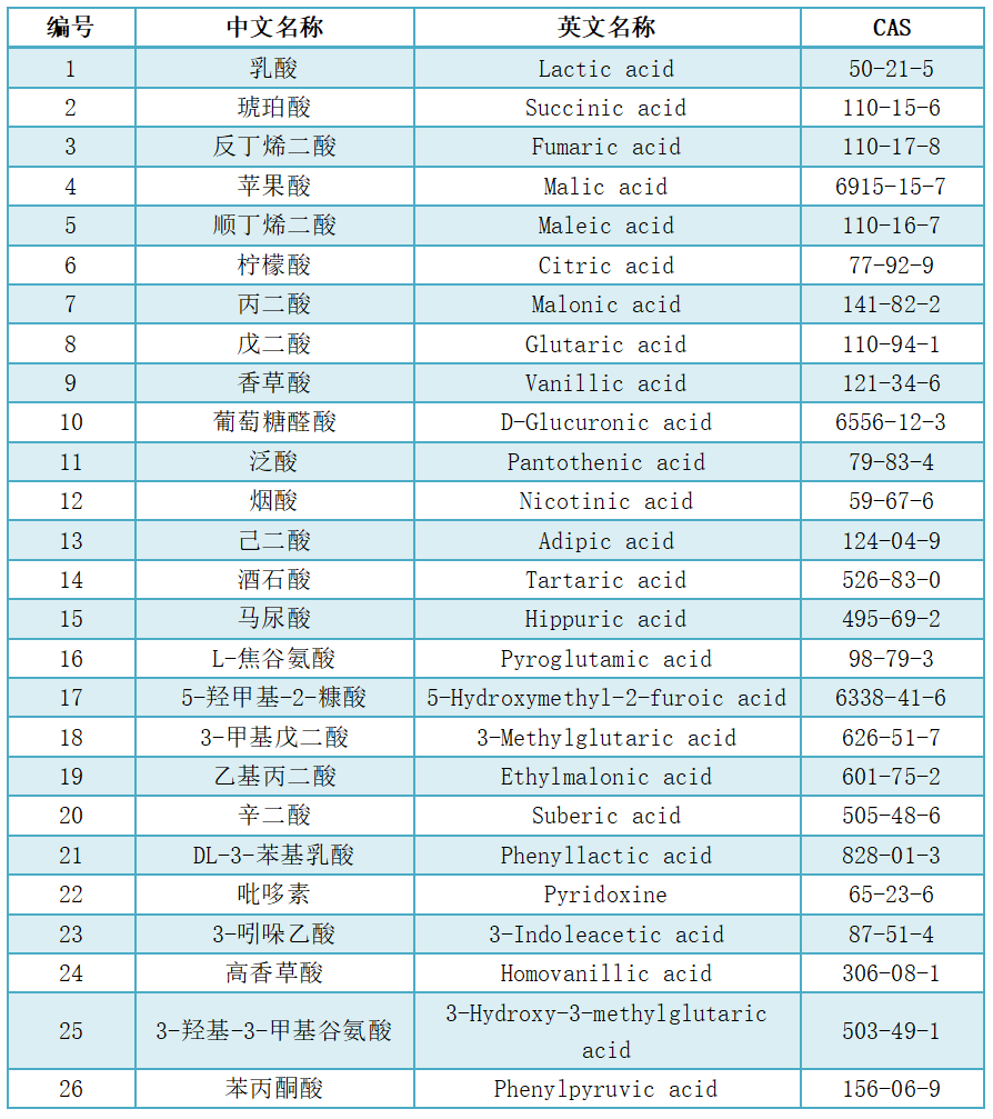 有機(jī)酸定量檢測(cè)