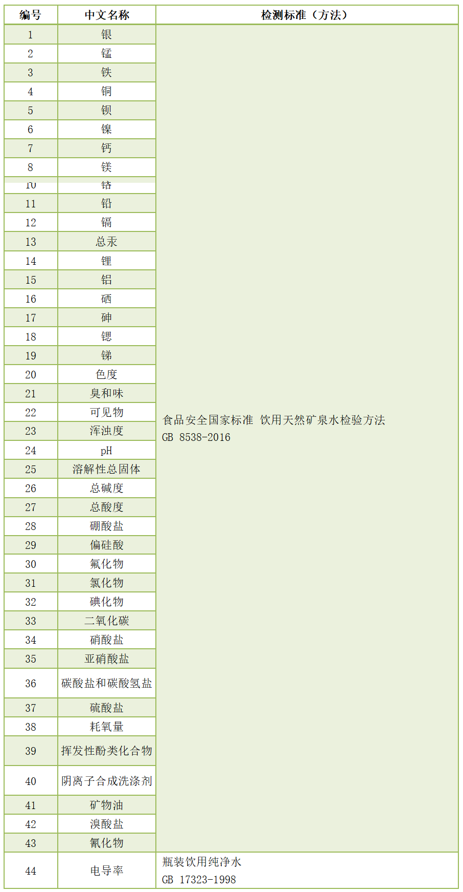 水質檢測