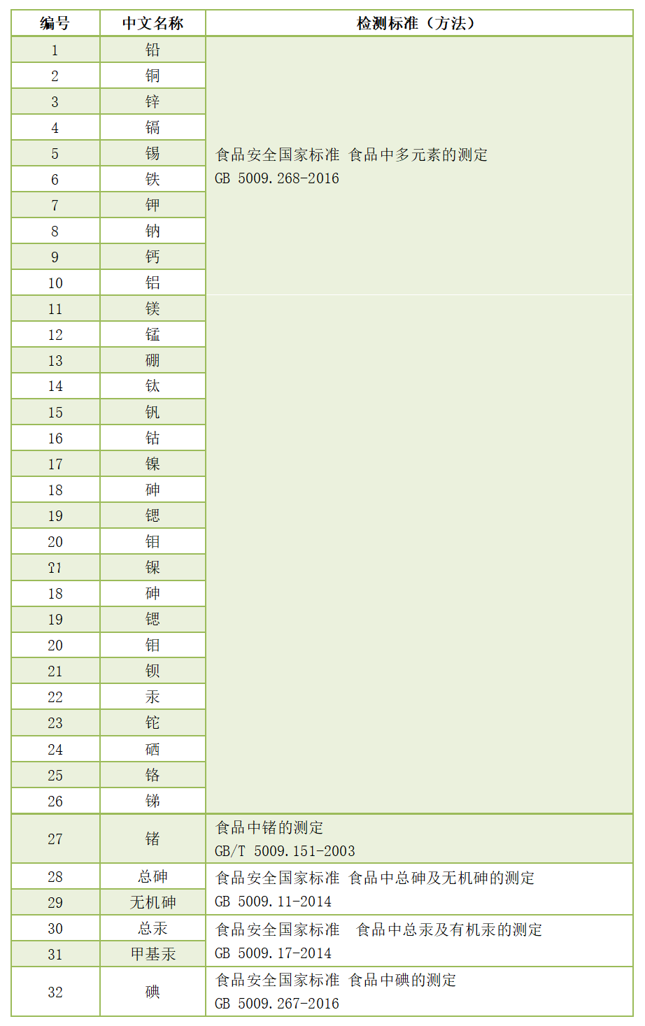 金屬元素檢測